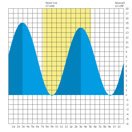 Mitchell Bay tide chart for Friday, February 20, 2026