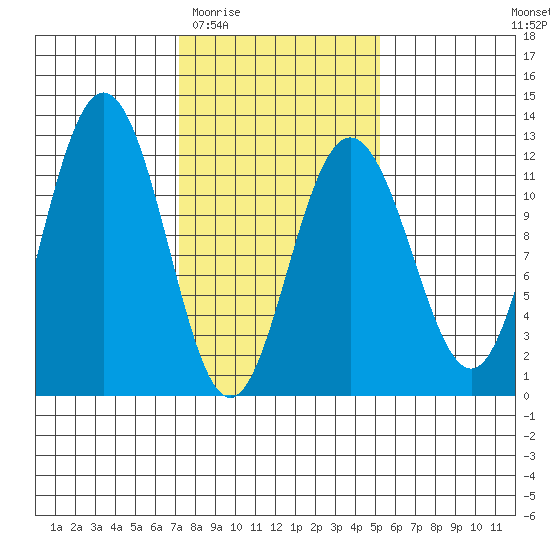 Mitchell Bay tide chart for Saturday, February 21, 2026