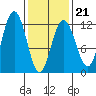 Mitchell Bay tide chart for Saturday, February 21, 2026