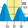 Mitchell Bay tide chart for Sunday, February 22, 2026