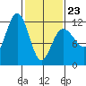 Mitchell Bay tide chart for Monday, February 23, 2026