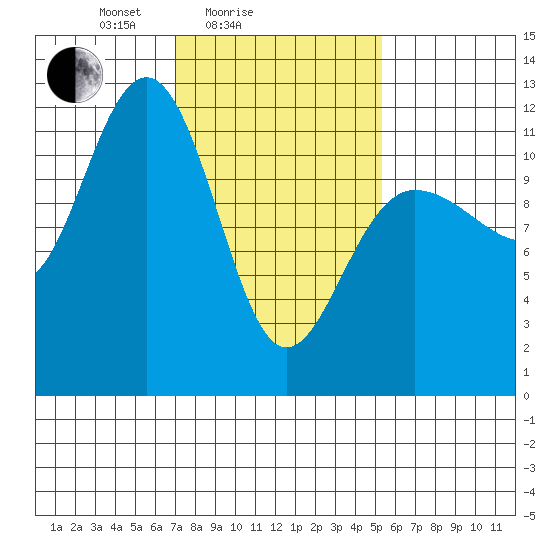 Mitchell Bay tide chart for Tuesday, February 24, 2026