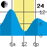 Mitchell Bay tide chart for Tuesday, February 24, 2026