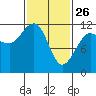 Mitchell Bay tide chart for Thursday, February 26, 2026