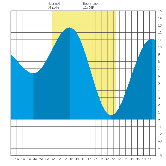 Mitchell Bay tide chart for Friday, February 27, 2026
