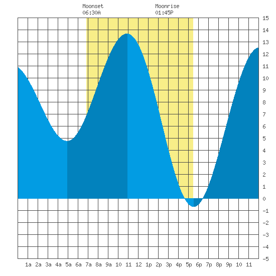Mitchell Bay tide chart for Saturday, February 28, 2026