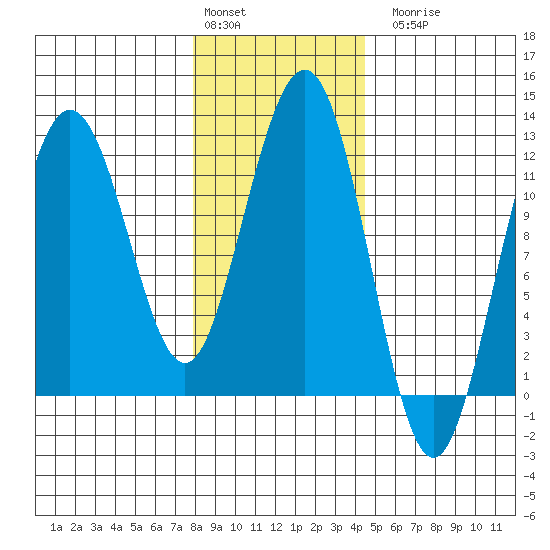 Mitchell Bay tide chart for Monday, February 2, 2026