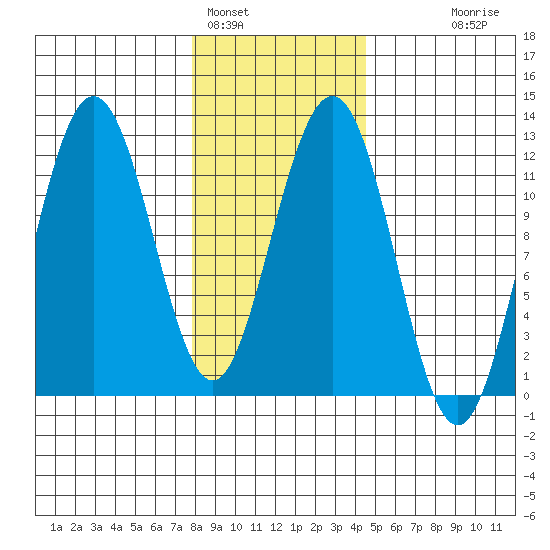 Mitchell Bay tide chart for Wednesday, February 4, 2026