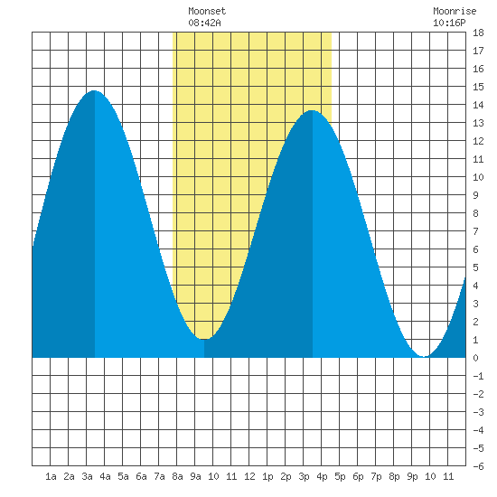 Mitchell Bay tide chart for Thursday, February 5, 2026