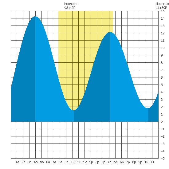 Mitchell Bay tide chart for Friday, February 6, 2026