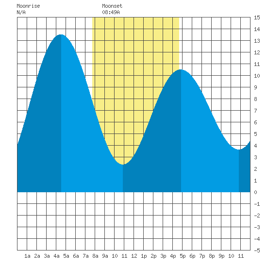 Mitchell Bay tide chart for Saturday, February 7, 2026