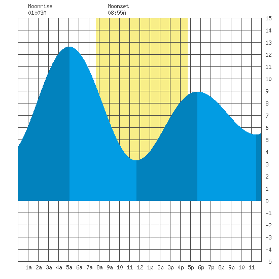 Mitchell Bay tide chart for Sunday, February 8, 2026