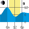 Mitchell Bay tide chart for Monday, February 9, 2026