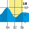Mitchell Bay tide chart for Tuesday, March 10, 2026