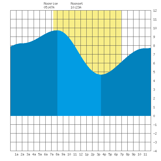 Mitchell Bay tide chart for Thursday, March 12, 2026