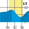 Mitchell Bay tide chart for Friday, March 13, 2026