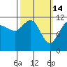 Mitchell Bay tide chart for Saturday, March 14, 2026