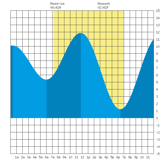 Mitchell Bay tide chart for Sunday, March 15, 2026