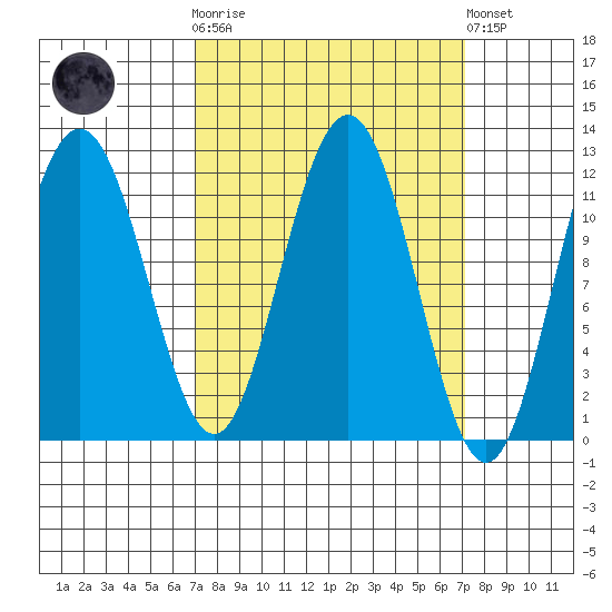 Mitchell Bay tide chart for Wednesday, March 18, 2026