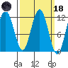 Mitchell Bay tide chart for Wednesday, March 18, 2026