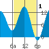 Mitchell Bay tide chart for Sunday, March 1, 2026