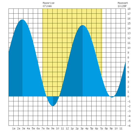 Mitchell Bay tide chart for Friday, March 20, 2026