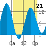 Mitchell Bay tide chart for Saturday, March 21, 2026