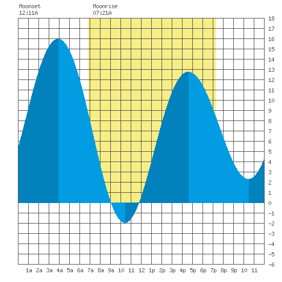 Mitchell Bay tide chart for Sunday, March 22, 2026