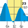 Mitchell Bay tide chart for Monday, March 23, 2026