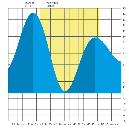 Mitchell Bay tide chart for Tuesday, March 24, 2026