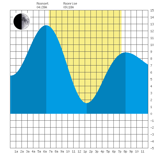 Mitchell Bay tide chart for Wednesday, March 25, 2026