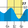 Mitchell Bay tide chart for Friday, March 27, 2026