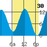 Mitchell Bay tide chart for Monday, March 30, 2026