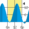 Mitchell Bay tide chart for Wednesday, March 4, 2026