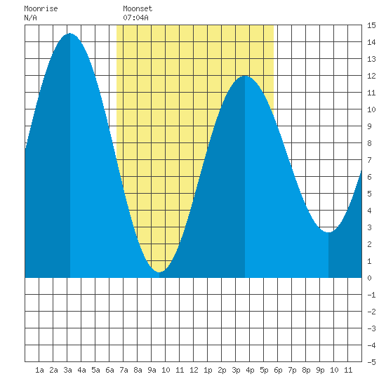 Mitchell Bay tide chart for Saturday, March 7, 2026