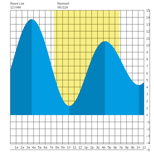 Mitchell Bay tide chart for Sunday, March 8, 2026
