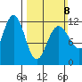 Mitchell Bay tide chart for Sunday, March 8, 2026