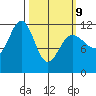 Mitchell Bay tide chart for Monday, March 9, 2026