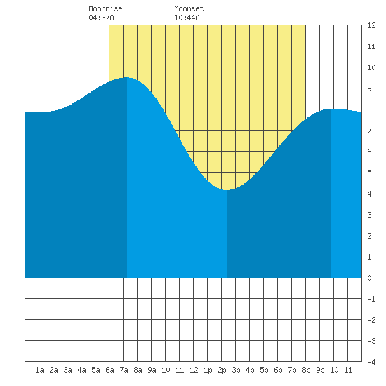 Mitchell Bay tide chart for Friday, April 10, 2026