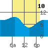 Mitchell Bay tide chart for Friday, April 10, 2026