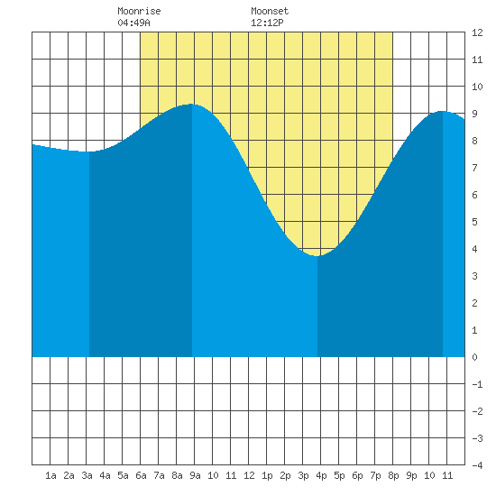 Mitchell Bay tide chart for Saturday, April 11, 2026