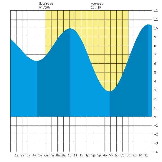 Mitchell Bay tide chart for Sunday, April 12, 2026