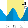 Mitchell Bay tide chart for Monday, April 13, 2026