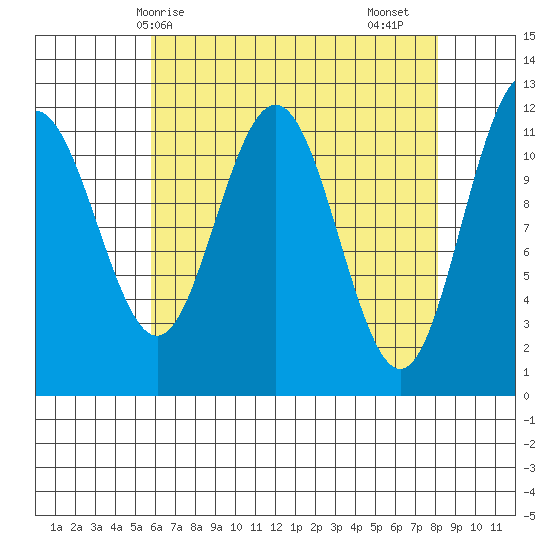 Mitchell Bay tide chart for Tuesday, April 14, 2026
