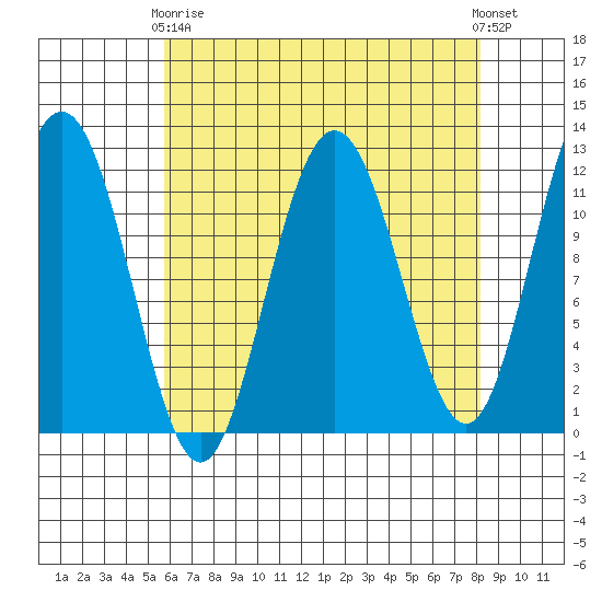 Mitchell Bay tide chart for Thursday, April 16, 2026