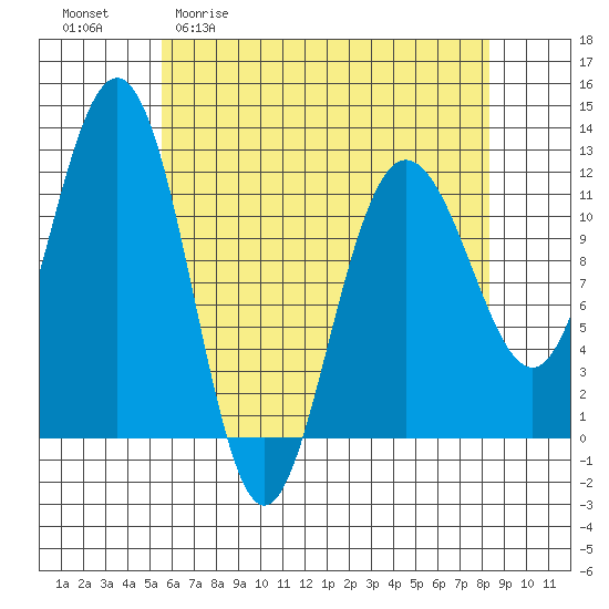 Mitchell Bay tide chart for Monday, April 20, 2026