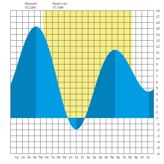Mitchell Bay tide chart for Tuesday, April 21, 2026