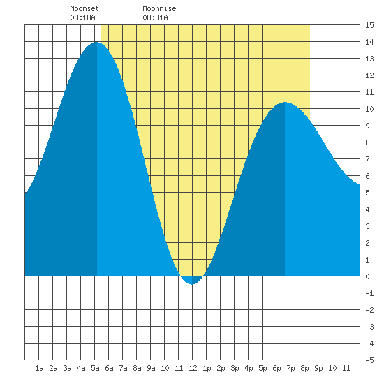 Mitchell Bay tide chart for Wednesday, April 22, 2026