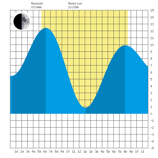 Mitchell Bay tide chart for Thursday, April 23, 2026