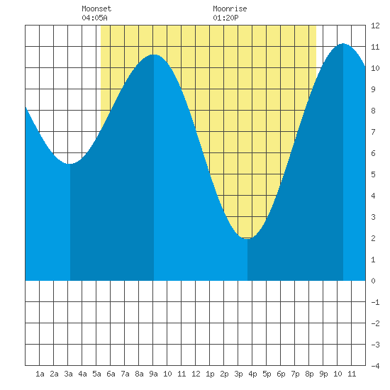 Mitchell Bay tide chart for Saturday, April 25, 2026
